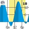 Mining Camp tide chart for Saturday, September 10, 2022