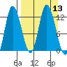 Mining Camp tide chart for Tuesday, September 13, 2022