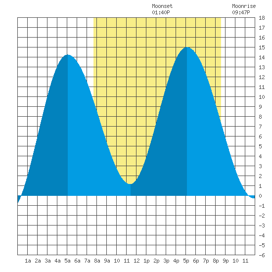 Mining Camp tide chart for Wednesday, September 14, 2022