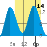 Mining Camp tide chart for Wednesday, September 14, 2022