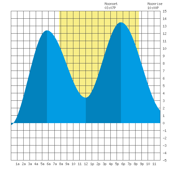 Mining Camp tide chart for Thursday, September 15, 2022