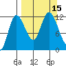 Mining Camp tide chart for Thursday, September 15, 2022