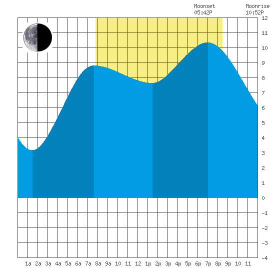 Mining Camp tide chart for Saturday, September 17, 2022