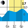 Mining Camp tide chart for Saturday, September 17, 2022