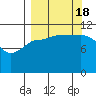 Mining Camp tide chart for Sunday, September 18, 2022