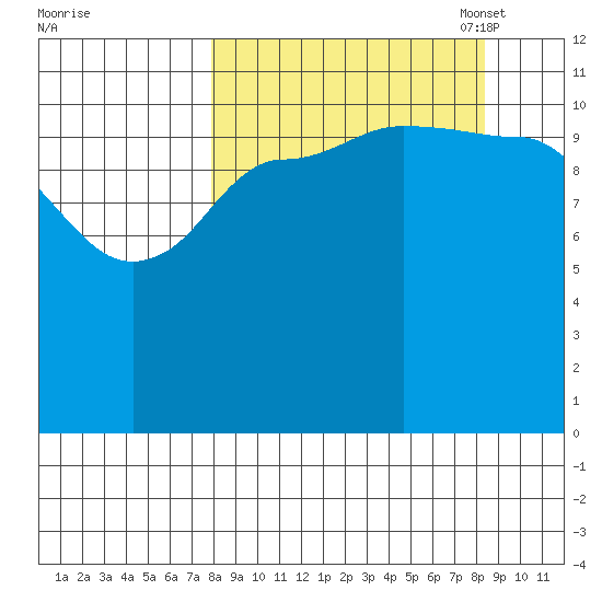 Mining Camp tide chart for Monday, September 19, 2022
