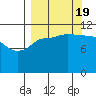 Mining Camp tide chart for Monday, September 19, 2022