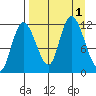 Mining Camp tide chart for Thursday, September 1, 2022