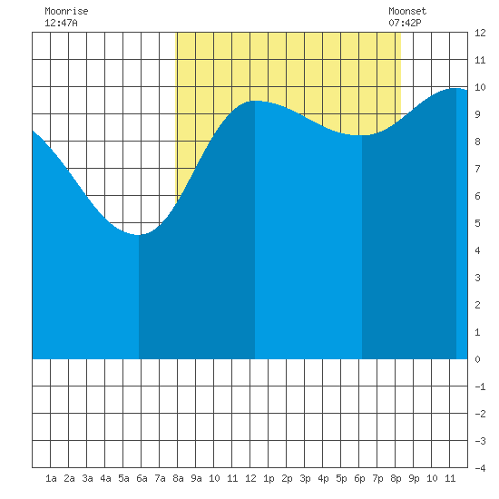 Mining Camp tide chart for Tuesday, September 20, 2022
