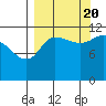 Mining Camp tide chart for Tuesday, September 20, 2022