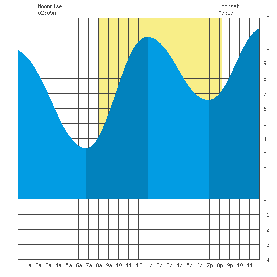 Mining Camp tide chart for Wednesday, September 21, 2022