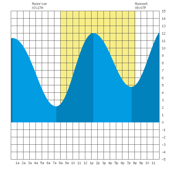 Mining Camp tide chart for Thursday, September 22, 2022