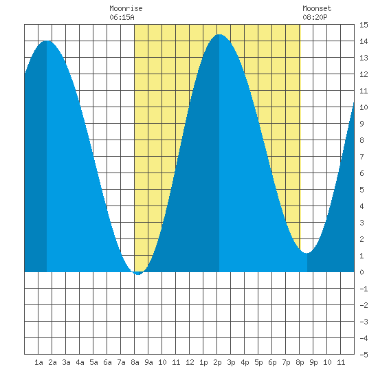 Mining Camp tide chart for Saturday, September 24, 2022
