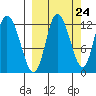 Mining Camp tide chart for Saturday, September 24, 2022