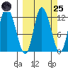 Mining Camp tide chart for Sunday, September 25, 2022