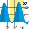 Mining Camp tide chart for Tuesday, September 27, 2022