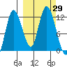Mining Camp tide chart for Thursday, September 29, 2022