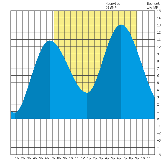 Mining Camp tide chart for Friday, September 2, 2022