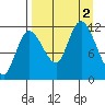 Mining Camp tide chart for Friday, September 2, 2022