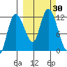 Mining Camp tide chart for Friday, September 30, 2022