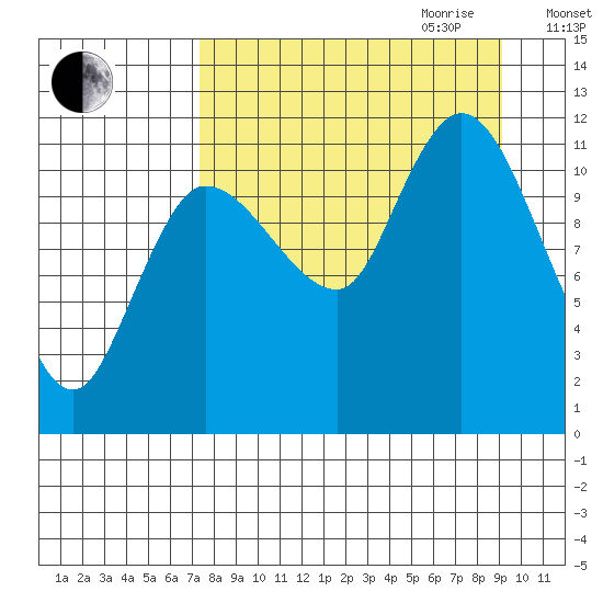 Mining Camp tide chart for Saturday, September 3, 2022