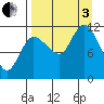 Mining Camp tide chart for Saturday, September 3, 2022