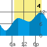 Mining Camp tide chart for Sunday, September 4, 2022