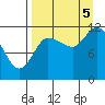 Mining Camp tide chart for Monday, September 5, 2022