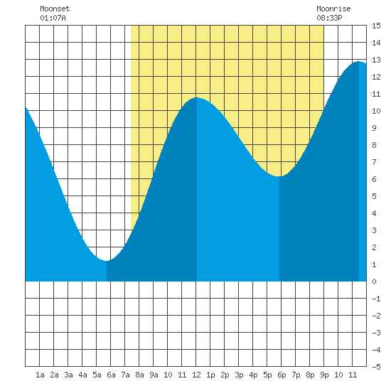 Mining Camp tide chart for Tuesday, September 6, 2022