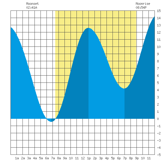 Mining Camp tide chart for Wednesday, September 7, 2022