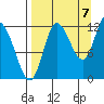Mining Camp tide chart for Wednesday, September 7, 2022