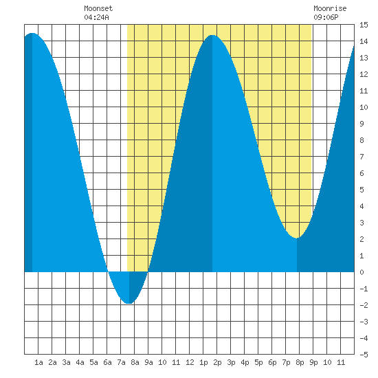 Mining Camp tide chart for Thursday, September 8, 2022