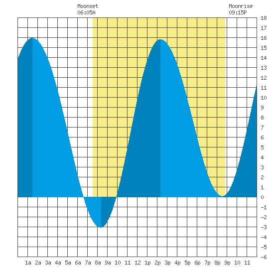 Mining Camp tide chart for Friday, September 9, 2022