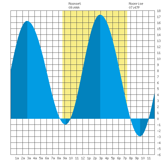 Mining Camp tide chart for Monday, October 10, 2022