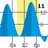 Mining Camp tide chart for Tuesday, October 11, 2022