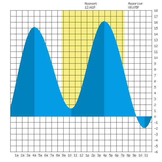 Mining Camp tide chart for Wednesday, October 12, 2022