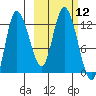 Mining Camp tide chart for Wednesday, October 12, 2022