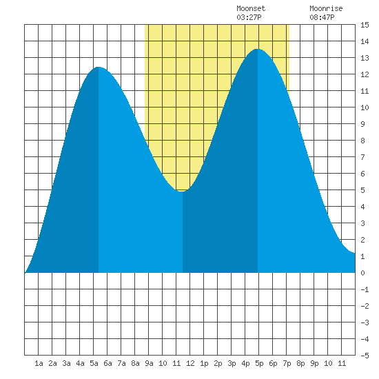 Mining Camp tide chart for Friday, October 14, 2022