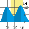 Mining Camp tide chart for Friday, October 14, 2022