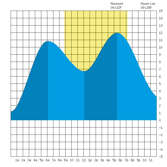 Mining Camp tide chart for Saturday, October 15, 2022