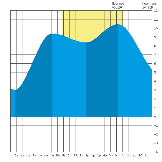 Mining Camp tide chart for Sunday, October 16, 2022
