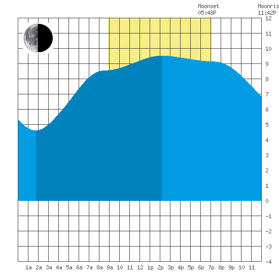 Mining Camp tide chart for Monday, October 17, 2022