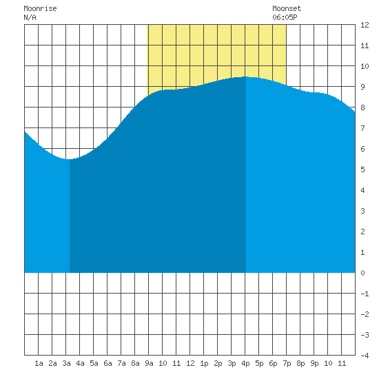 Mining Camp tide chart for Tuesday, October 18, 2022