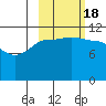 Mining Camp tide chart for Tuesday, October 18, 2022