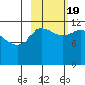 Mining Camp tide chart for Wednesday, October 19, 2022