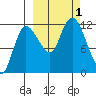 Mining Camp tide chart for Saturday, October 1, 2022