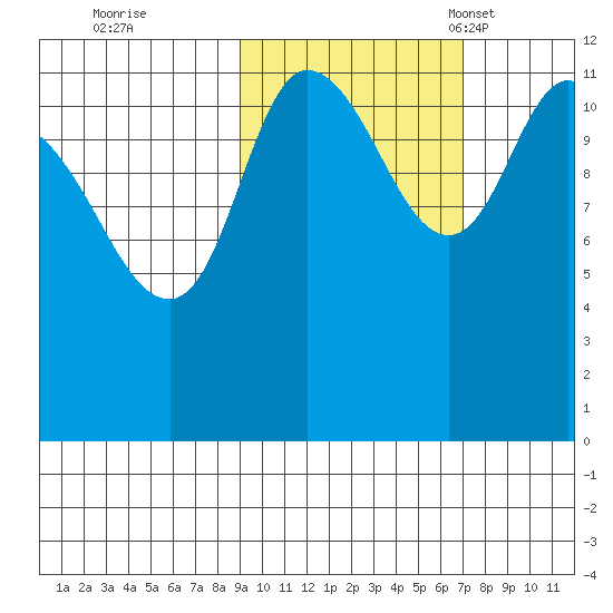 Mining Camp tide chart for Thursday, October 20, 2022