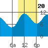 Mining Camp tide chart for Thursday, October 20, 2022