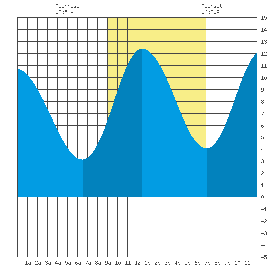 Mining Camp tide chart for Friday, October 21, 2022