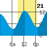 Mining Camp tide chart for Friday, October 21, 2022